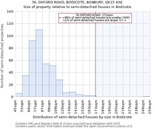 76, OXFORD ROAD, BODICOTE, BANBURY, OX15 4AE: Size of property relative to semi-detached houses houses in Bodicote