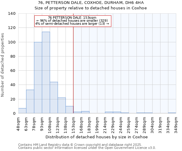 76, PETTERSON DALE, COXHOE, DURHAM, DH6 4HA: Size of property relative to detached houses houses in Coxhoe