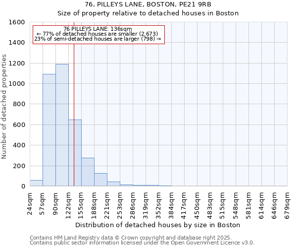 76, PILLEYS LANE, BOSTON, PE21 9RB: Size of property relative to detached houses houses in Boston