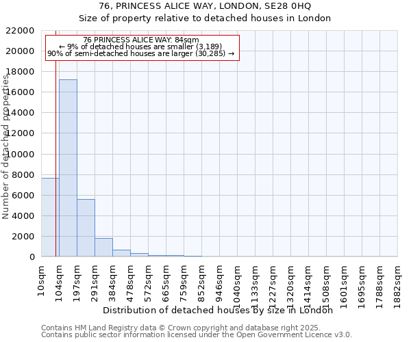 76, PRINCESS ALICE WAY, LONDON, SE28 0HQ: Size of property relative to detached houses houses in London