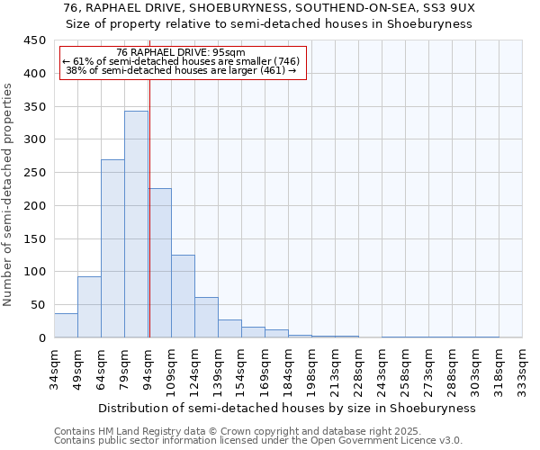 76, RAPHAEL DRIVE, SHOEBURYNESS, SOUTHEND-ON-SEA, SS3 9UX: Size of property relative to semi-detached houses houses in Shoeburyness