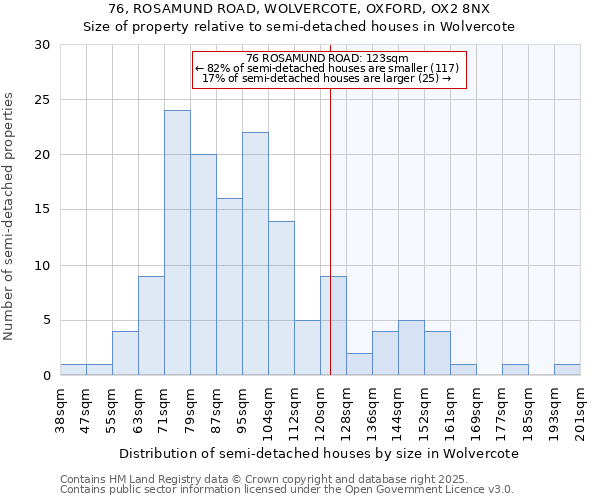 76, ROSAMUND ROAD, WOLVERCOTE, OXFORD, OX2 8NX: Size of property relative to semi-detached houses houses in Wolvercote
