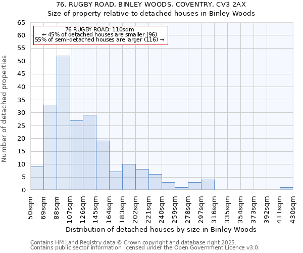 76, RUGBY ROAD, BINLEY WOODS, COVENTRY, CV3 2AX: Size of property relative to detached houses houses in Binley Woods