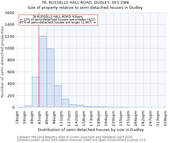 76, RUSSELLS HALL ROAD, DUDLEY, DY1 2NN: Size of property relative to semi-detached houses houses in Dudley