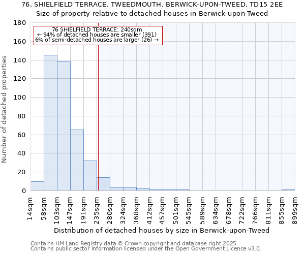 76, SHIELFIELD TERRACE, TWEEDMOUTH, BERWICK-UPON-TWEED, TD15 2EE: Size of property relative to detached houses houses in Berwick-upon-Tweed