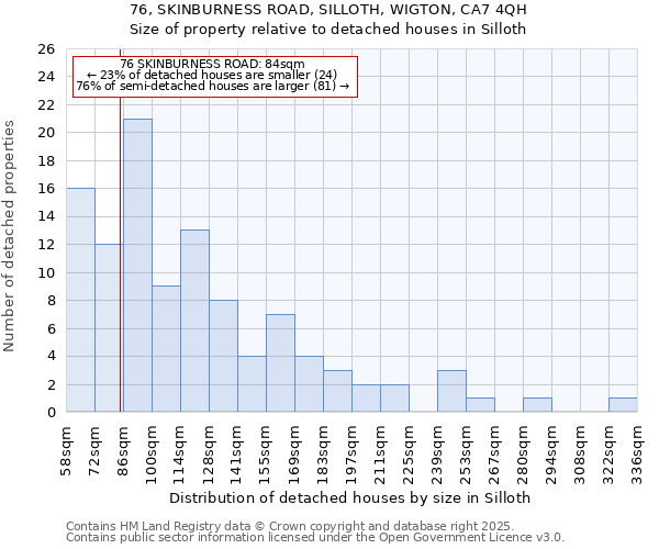 76, SKINBURNESS ROAD, SILLOTH, WIGTON, CA7 4QH: Size of property relative to detached houses houses in Silloth