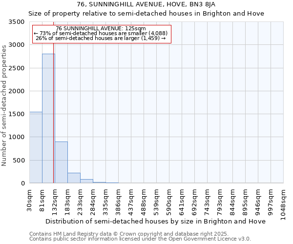 76, SUNNINGHILL AVENUE, HOVE, BN3 8JA: Size of property relative to semi-detached houses houses in Brighton and Hove
