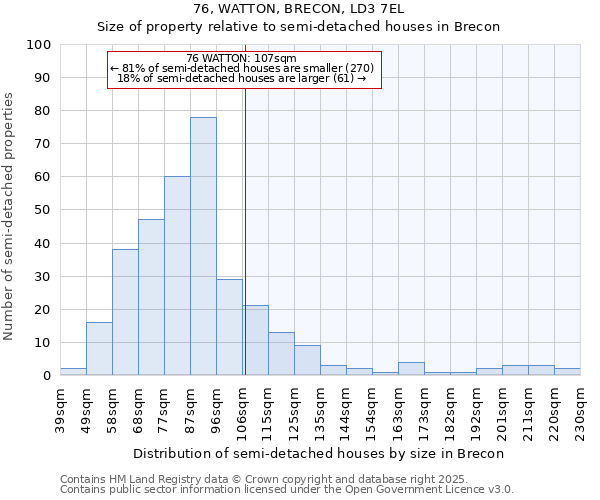 76, WATTON, BRECON, LD3 7EL: Size of property relative to semi-detached houses houses in Brecon