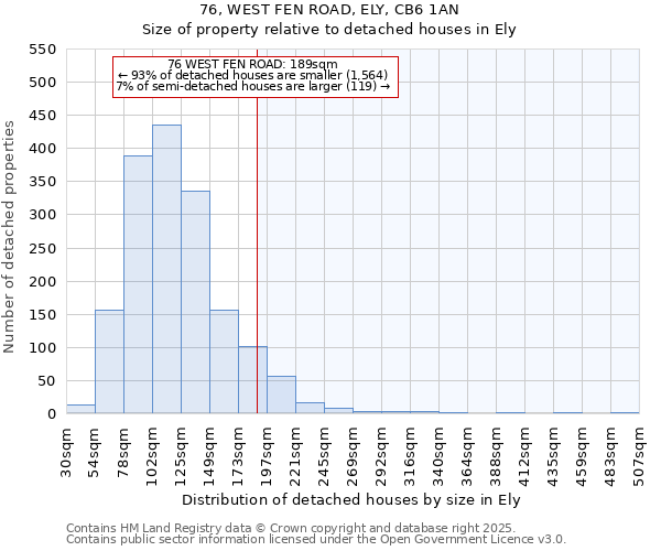 76, WEST FEN ROAD, ELY, CB6 1AN: Size of property relative to detached houses houses in Ely