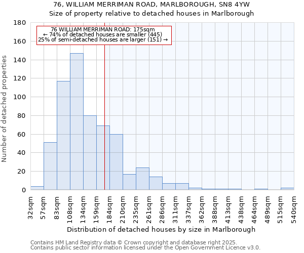 76, WILLIAM MERRIMAN ROAD, MARLBOROUGH, SN8 4YW: Size of property relative to detached houses houses in Marlborough