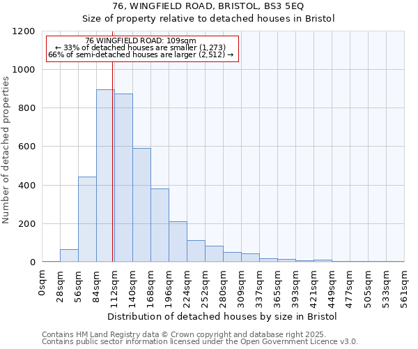 76, WINGFIELD ROAD, BRISTOL, BS3 5EQ: Size of property relative to detached houses houses in Bristol