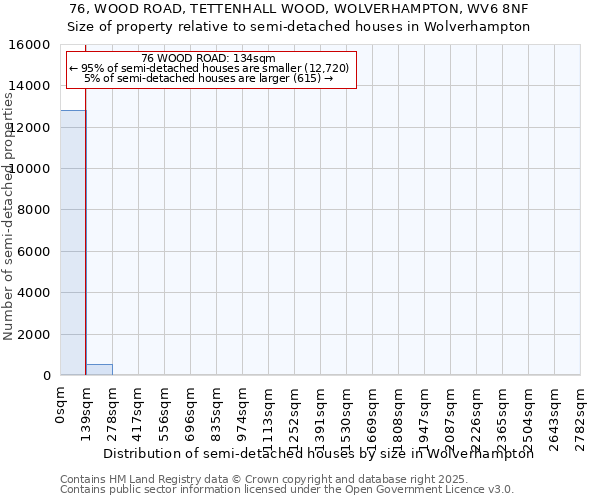 76, WOOD ROAD, TETTENHALL WOOD, WOLVERHAMPTON, WV6 8NF: Size of property relative to semi-detached houses houses in Wolverhampton