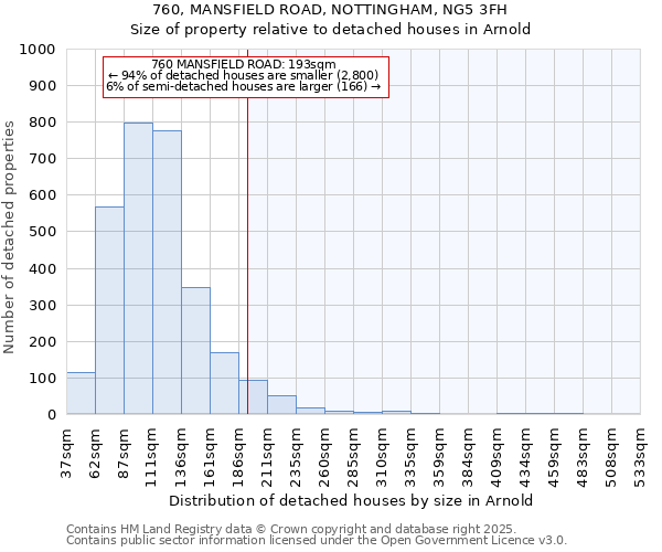760, MANSFIELD ROAD, NOTTINGHAM, NG5 3FH: Size of property relative to detached houses houses in Arnold