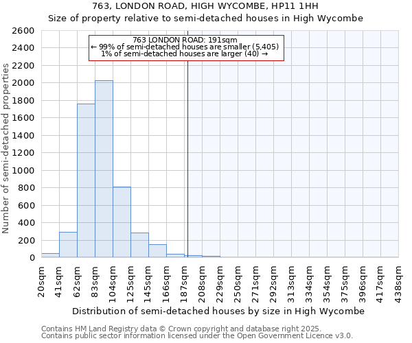 763, LONDON ROAD, HIGH WYCOMBE, HP11 1HH: Size of property relative to semi-detached houses houses in High Wycombe