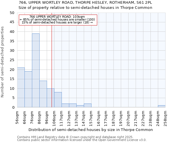 766, UPPER WORTLEY ROAD, THORPE HESLEY, ROTHERHAM, S61 2PL: Size of property relative to semi-detached houses houses in Thorpe Common