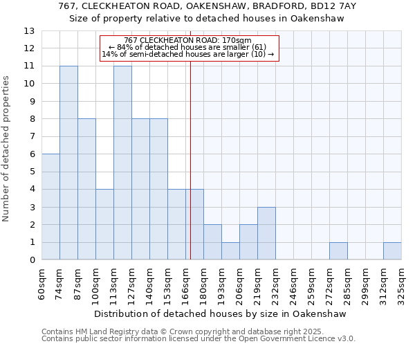 767, CLECKHEATON ROAD, OAKENSHAW, BRADFORD, BD12 7AY: Size of property relative to detached houses houses in Oakenshaw
