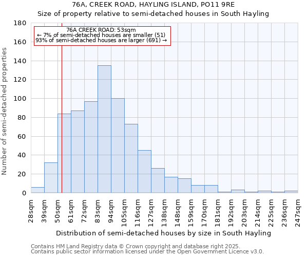 76A, CREEK ROAD, HAYLING ISLAND, PO11 9RE: Size of property relative to semi-detached houses houses in South Hayling