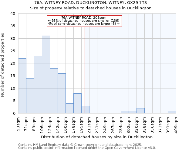 76A, WITNEY ROAD, DUCKLINGTON, WITNEY, OX29 7TS: Size of property relative to detached houses houses in Ducklington