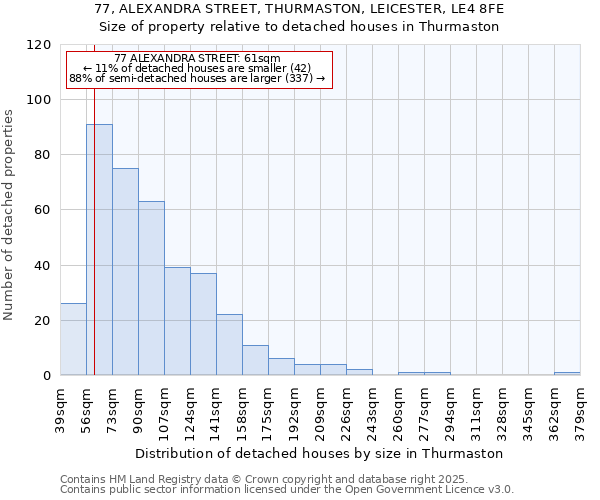 77, ALEXANDRA STREET, THURMASTON, LEICESTER, LE4 8FE: Size of property relative to detached houses houses in Thurmaston
