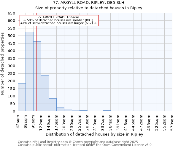 77, ARGYLL ROAD, RIPLEY, DE5 3LH: Size of property relative to detached houses houses in Ripley