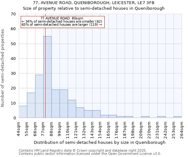 77, AVENUE ROAD, QUENIBOROUGH, LEICESTER, LE7 3FB: Size of property relative to semi-detached houses houses in Queniborough