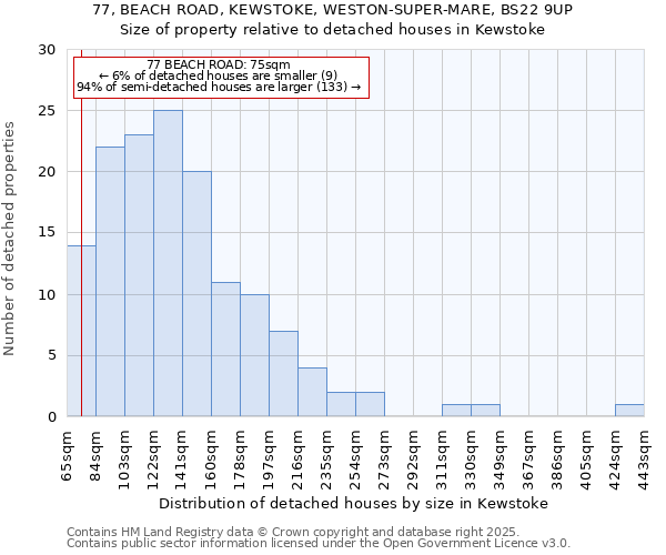 77, BEACH ROAD, KEWSTOKE, WESTON-SUPER-MARE, BS22 9UP: Size of property relative to detached houses houses in Kewstoke