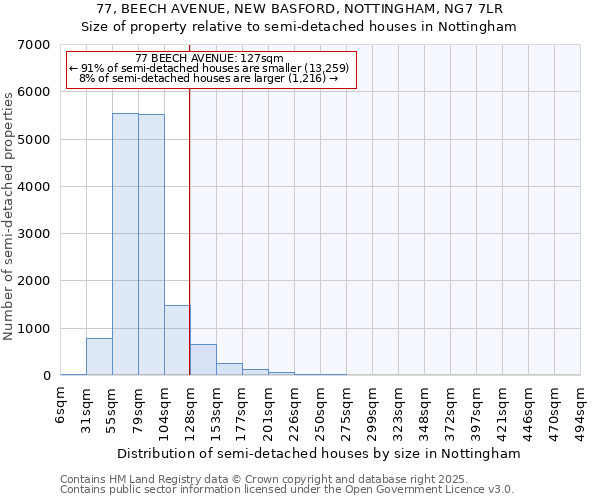 77, BEECH AVENUE, NEW BASFORD, NOTTINGHAM, NG7 7LR: Size of property relative to semi-detached houses houses in Nottingham