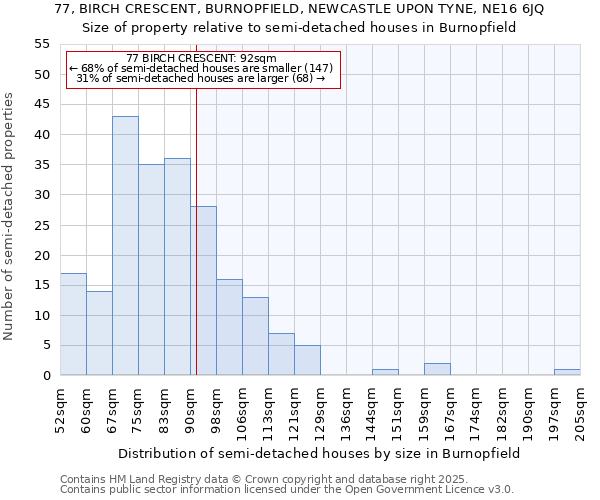 77, BIRCH CRESCENT, BURNOPFIELD, NEWCASTLE UPON TYNE, NE16 6JQ: Size of property relative to semi-detached houses houses in Burnopfield