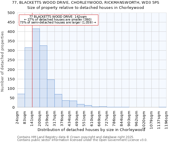 77, BLACKETTS WOOD DRIVE, CHORLEYWOOD, RICKMANSWORTH, WD3 5PS: Size of property relative to detached houses houses in Chorleywood