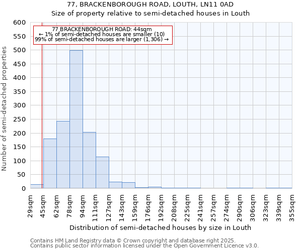 77, BRACKENBOROUGH ROAD, LOUTH, LN11 0AD: Size of property relative to semi-detached houses houses in Louth