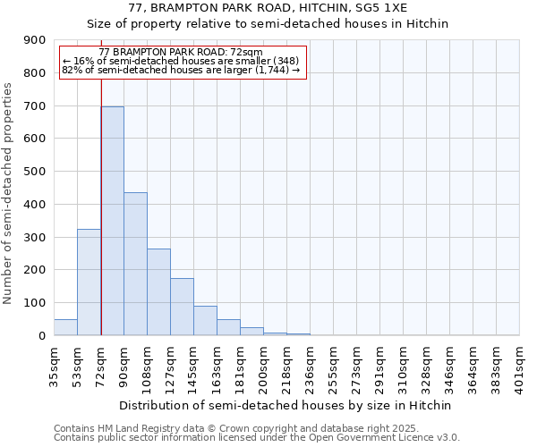77, BRAMPTON PARK ROAD, HITCHIN, SG5 1XE: Size of property relative to semi-detached houses houses in Hitchin