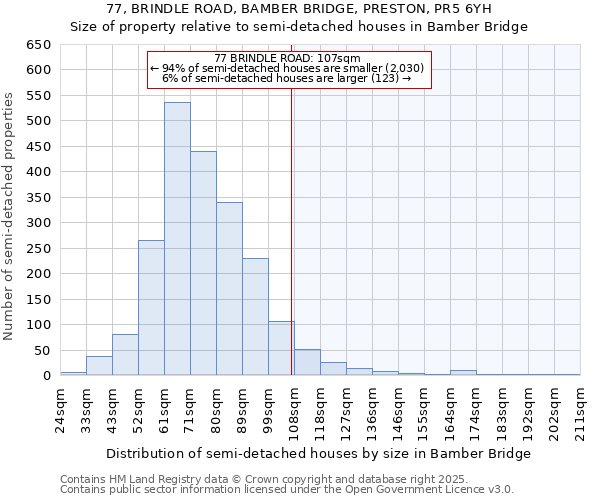 77, BRINDLE ROAD, BAMBER BRIDGE, PRESTON, PR5 6YH: Size of property relative to semi-detached houses houses in Bamber Bridge