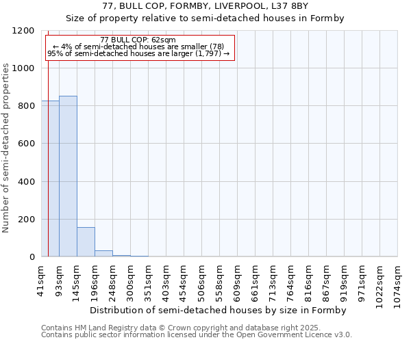 77, BULL COP, FORMBY, LIVERPOOL, L37 8BY: Size of property relative to semi-detached houses houses in Formby