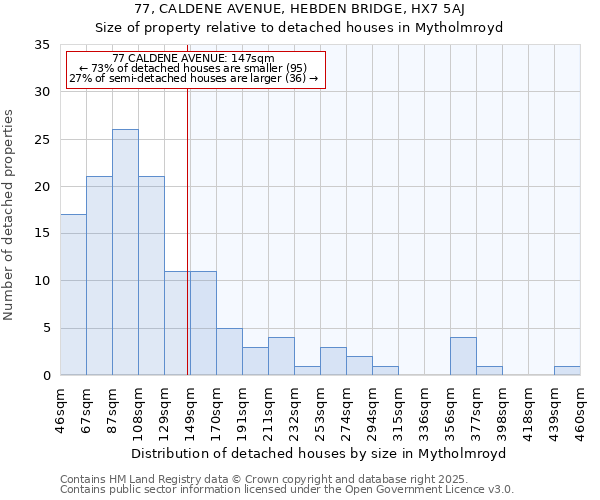 77, CALDENE AVENUE, HEBDEN BRIDGE, HX7 5AJ: Size of property relative to detached houses houses in Mytholmroyd