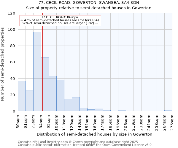 77, CECIL ROAD, GOWERTON, SWANSEA, SA4 3DN: Size of property relative to semi-detached houses houses in Gowerton