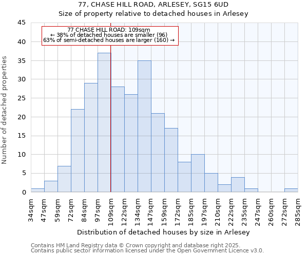 77, CHASE HILL ROAD, ARLESEY, SG15 6UD: Size of property relative to detached houses houses in Arlesey