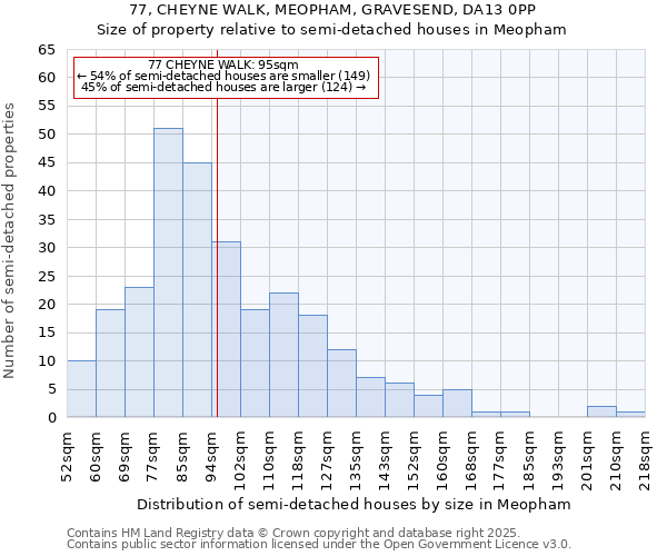 77, CHEYNE WALK, MEOPHAM, GRAVESEND, DA13 0PP: Size of property relative to semi-detached houses houses in Meopham
