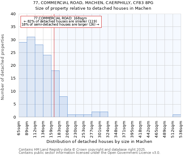 77, COMMERCIAL ROAD, MACHEN, CAERPHILLY, CF83 8PG: Size of property relative to detached houses houses in Machen
