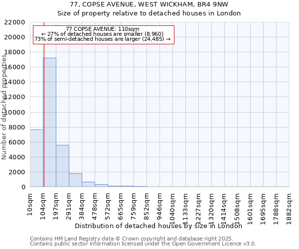 77, COPSE AVENUE, WEST WICKHAM, BR4 9NW: Size of property relative to detached houses houses in London