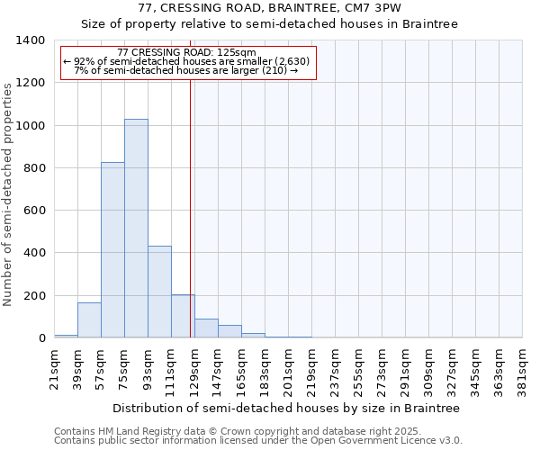 77, CRESSING ROAD, BRAINTREE, CM7 3PW: Size of property relative to semi-detached houses houses in Braintree