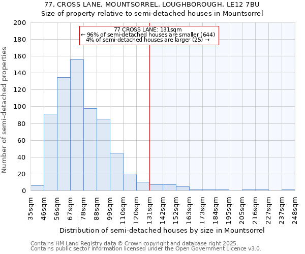 77, CROSS LANE, MOUNTSORREL, LOUGHBOROUGH, LE12 7BU: Size of property relative to semi-detached houses houses in Mountsorrel