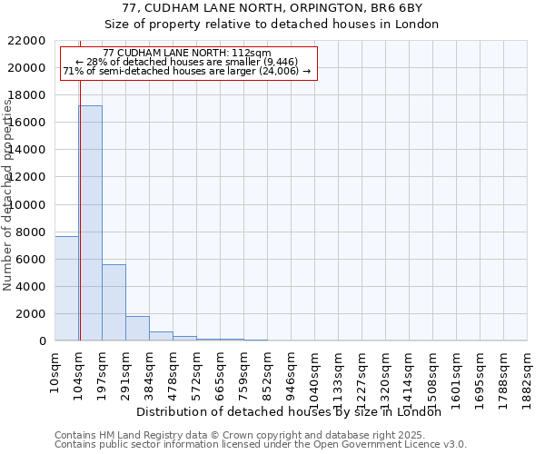 77, CUDHAM LANE NORTH, ORPINGTON, BR6 6BY: Size of property relative to detached houses houses in London