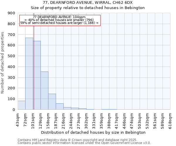 77, DEARNFORD AVENUE, WIRRAL, CH62 6DX: Size of property relative to detached houses houses in Bebington