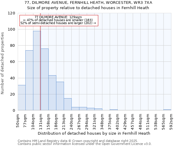 77, DILMORE AVENUE, FERNHILL HEATH, WORCESTER, WR3 7XA: Size of property relative to detached houses houses in Fernhill Heath