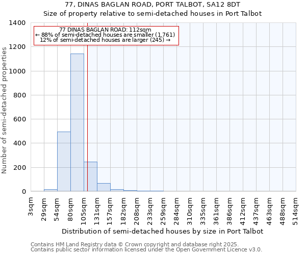 77, DINAS BAGLAN ROAD, PORT TALBOT, SA12 8DT: Size of property relative to semi-detached houses houses in Port Talbot