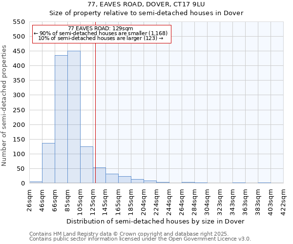 77, EAVES ROAD, DOVER, CT17 9LU: Size of property relative to semi-detached houses houses in Dover