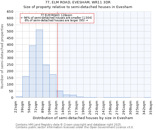 77, ELM ROAD, EVESHAM, WR11 3DR: Size of property relative to semi-detached houses houses in Evesham