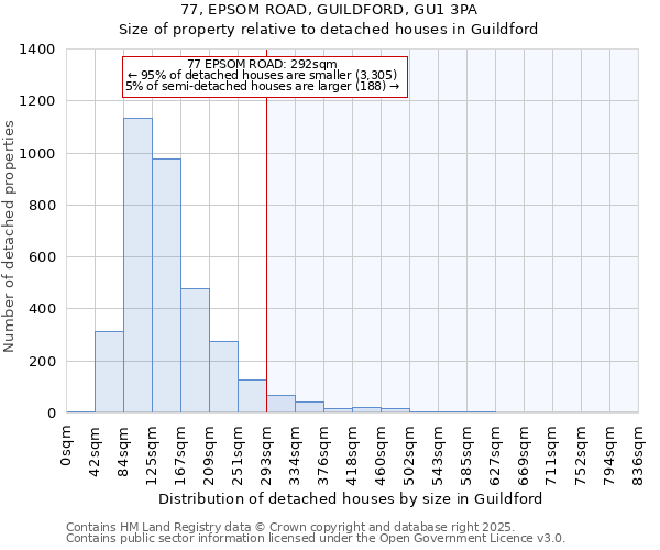 77, EPSOM ROAD, GUILDFORD, GU1 3PA: Size of property relative to detached houses houses in Guildford