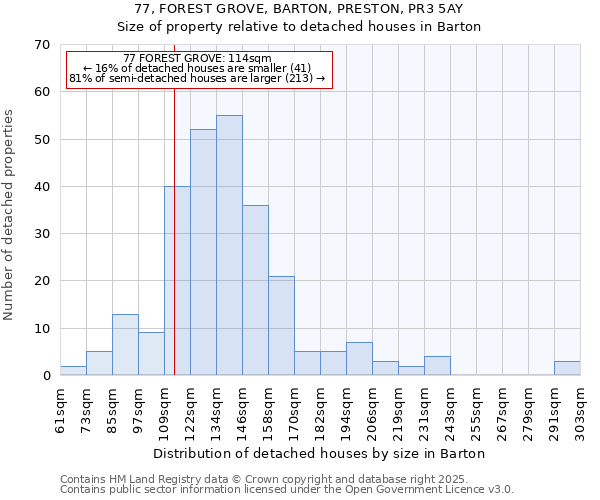77, FOREST GROVE, BARTON, PRESTON, PR3 5AY: Size of property relative to detached houses houses in Barton
