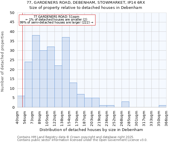 77, GARDENERS ROAD, DEBENHAM, STOWMARKET, IP14 6RX: Size of property relative to detached houses houses in Debenham